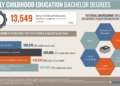 Early Childhood Education Bachelors Degree Online | Online Degree