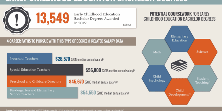 Early Childhood Education Bachelors Degree Online | Online Degree