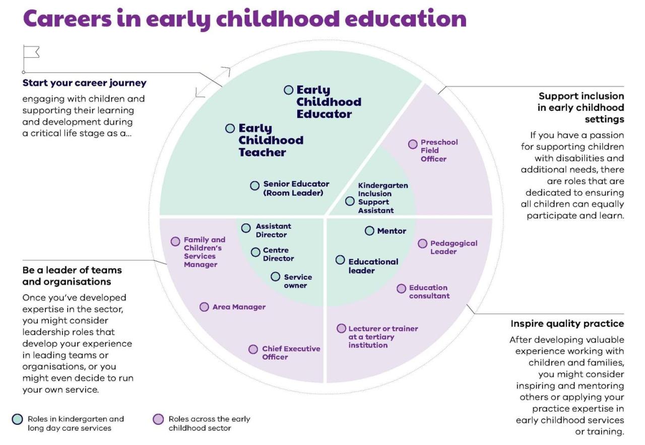 Roles and career progression in early childhood education | vic.gov.au