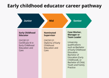 A Complete Guide to Becoming an Early Childhood Educator