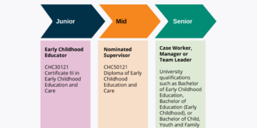 A Complete Guide to Becoming an Early Childhood Educator